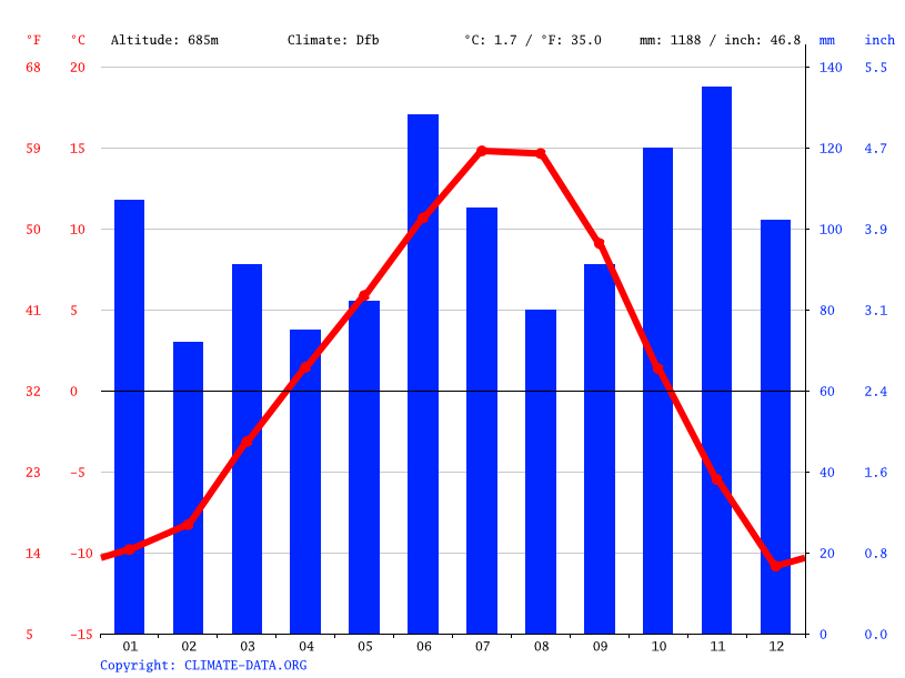Blue River climate Weather Blue River & temperature by month