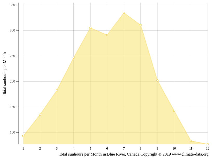 Blue River climate Weather Blue River & temperature by month