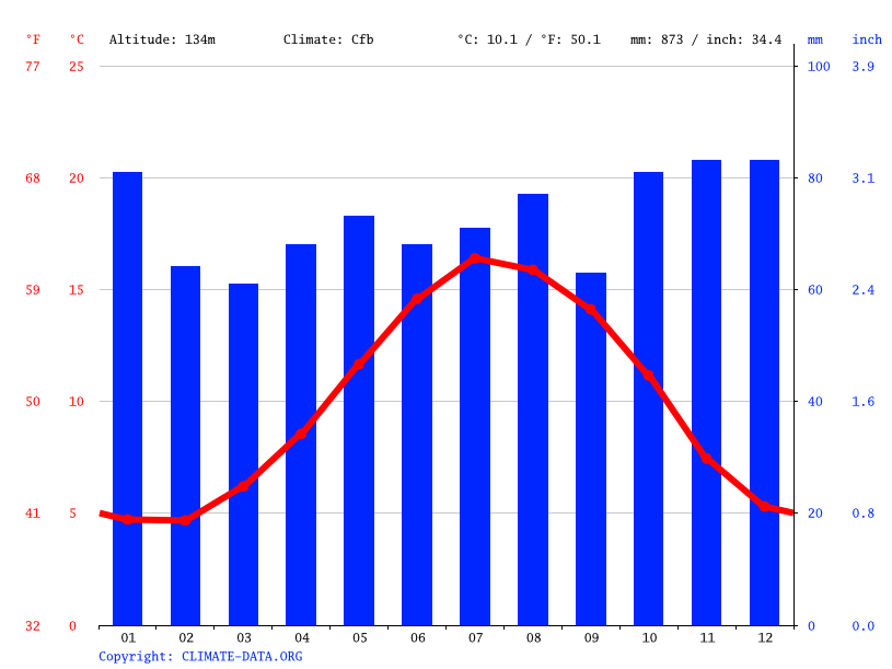 Clima Coleford Grafico climatico, Grafico della temperatura, Tabella