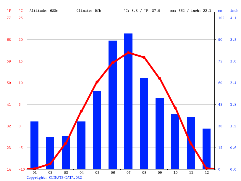 Valleyview climate Weather Valleyview & temperature by month