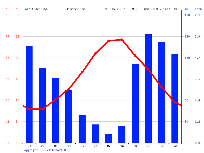 GiardiniNaxos climate Average Temperature by month, GiardiniNaxos