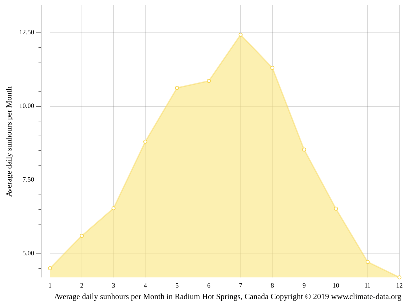 Radium Hot Springs climate Weather Radium Hot Springs & temperature by