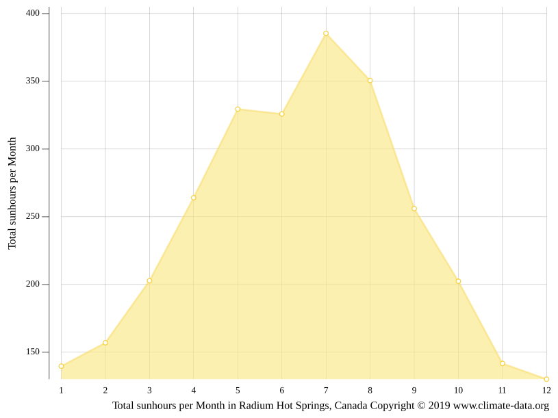 Radium Hot Springs climate Weather Radium Hot Springs & temperature by month