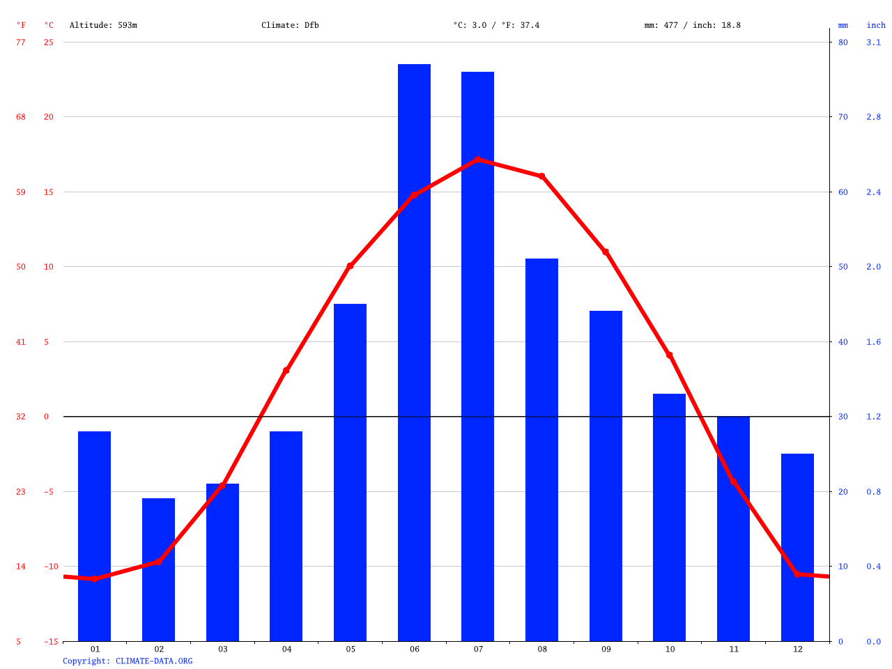 High Prairie climate Average Temperature, weather by month, High