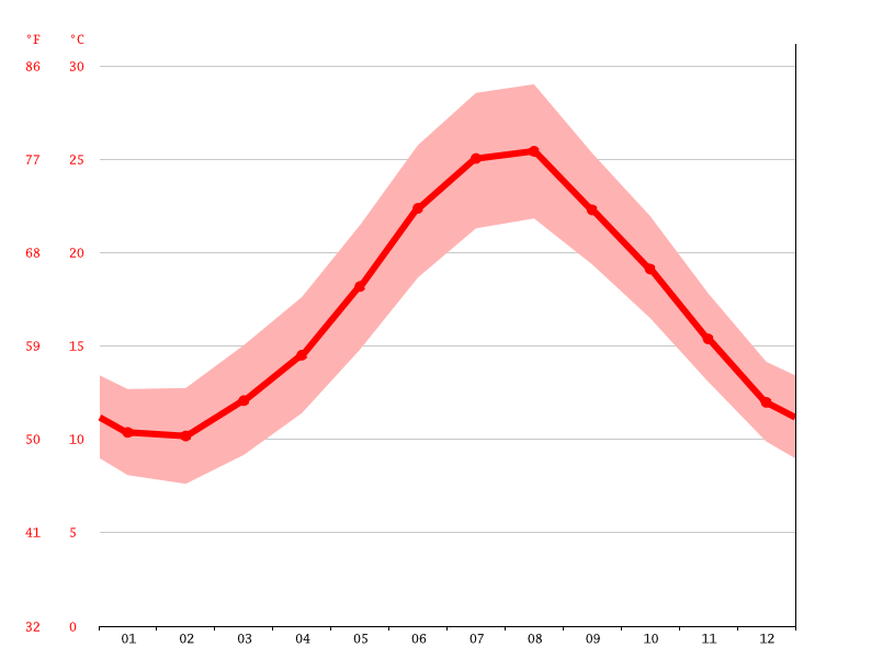 Clima em Reggio di Calabria Tempo, Dados climatológicos e Temperatura