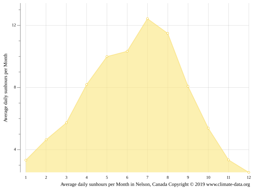 Nelson climate Weather Nelson & temperature by month