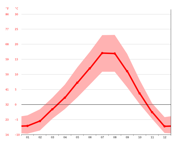 Nelson climate Weather Nelson & temperature by month