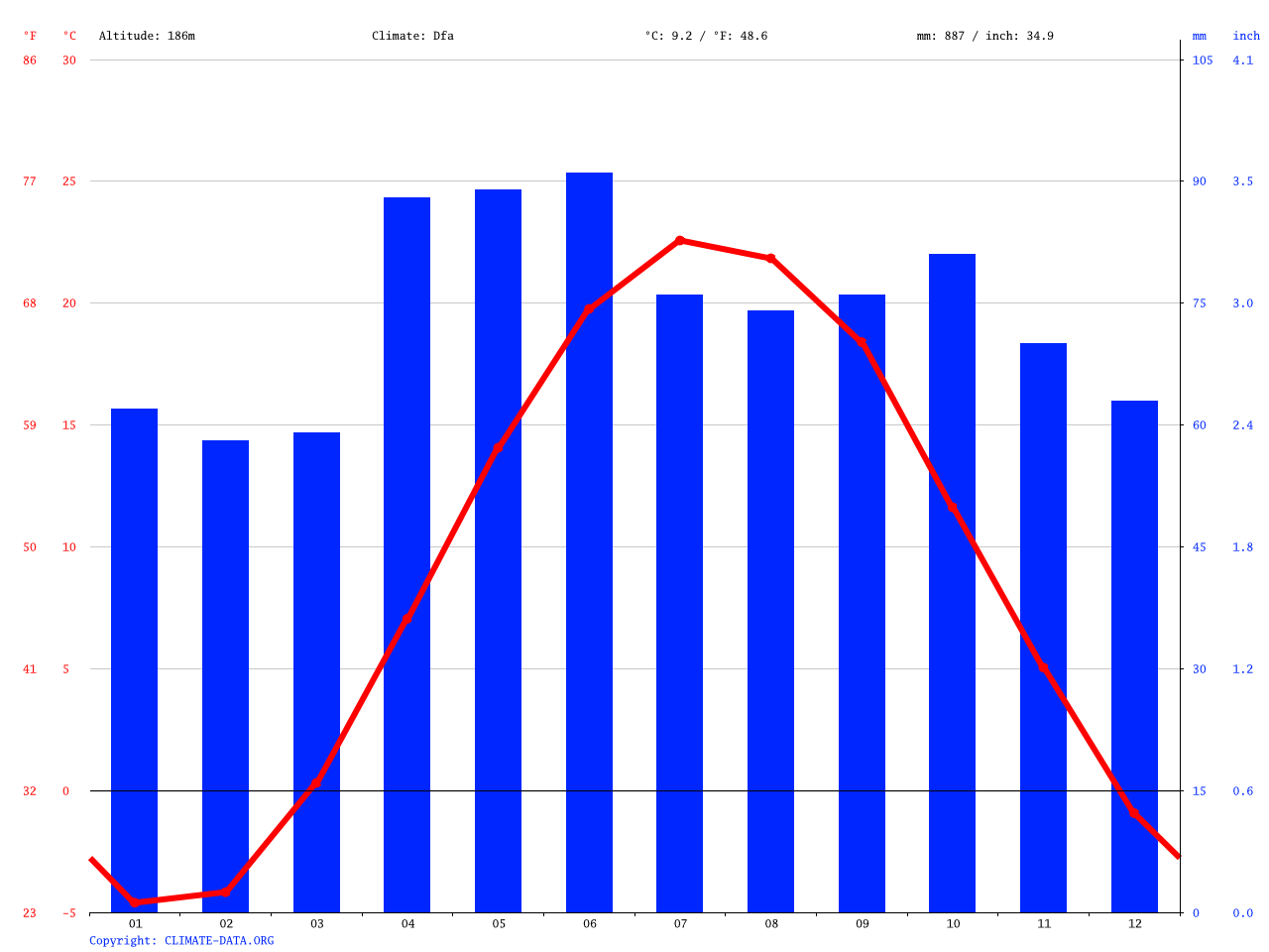 Sarnia climate Average Temperature, weather by month, Sarnia weather