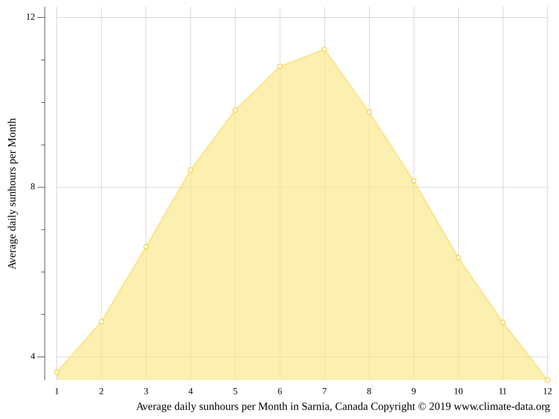 Sarnia climate Weather Sarnia & temperature by month
