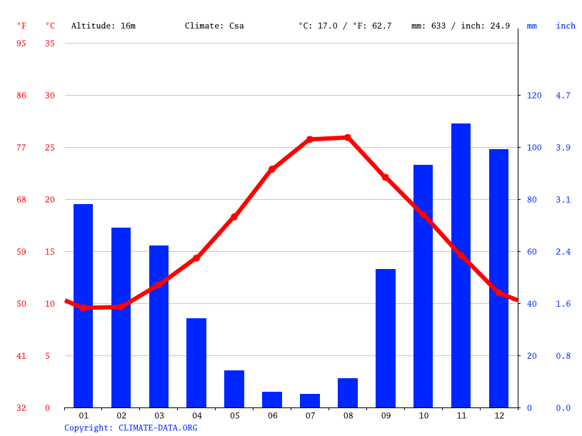 Klima Crotone Wetter, Klimatabelle & Klimadiagramm für Crotone
