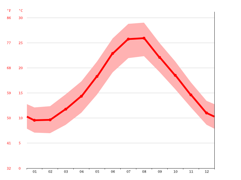 Crotone climate Average Temperature by month, Crotone water temperature