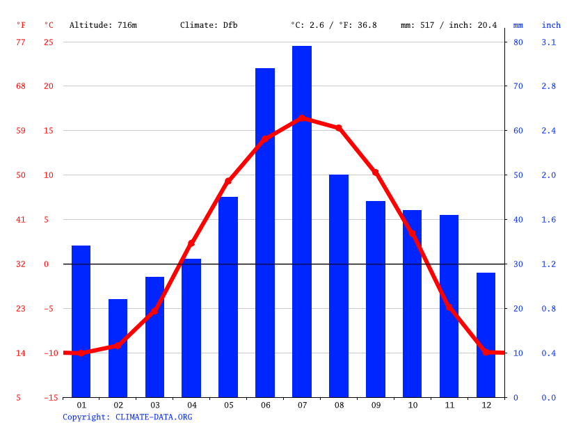 Beaverlodge climate Weather Beaverlodge & temperature by month