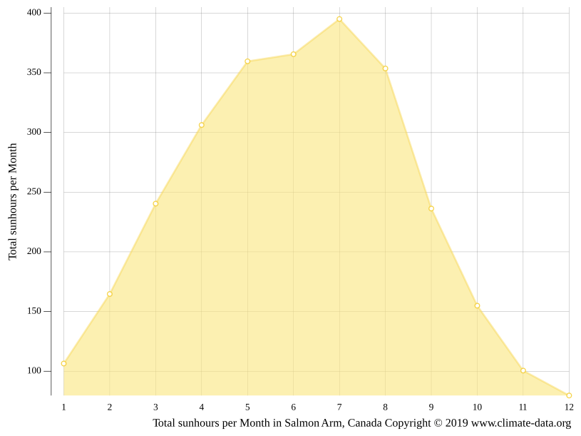 Salmon Arm climate Weather Salmon Arm & temperature by month