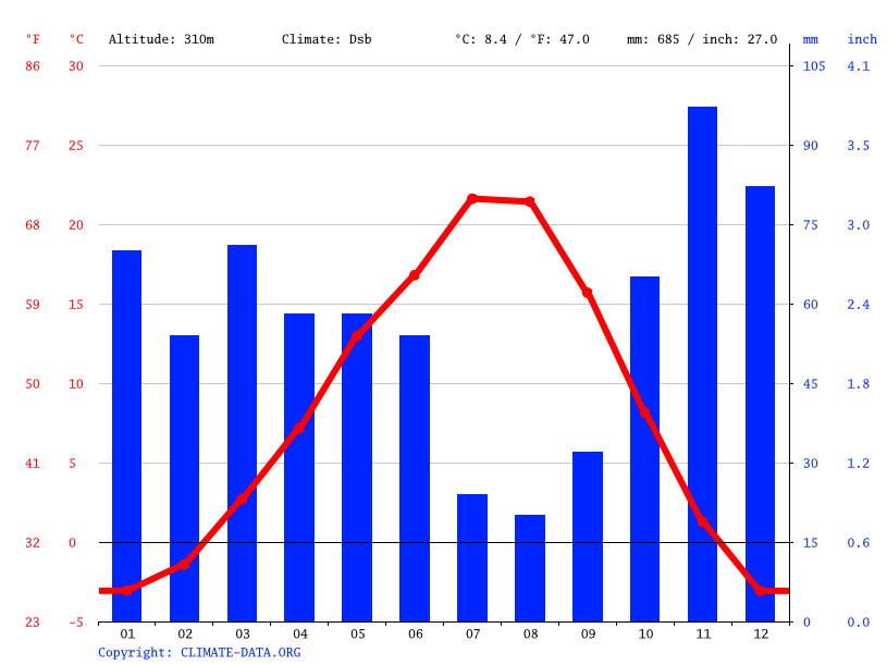 Oliver climate Weather Oliver & temperature by month
