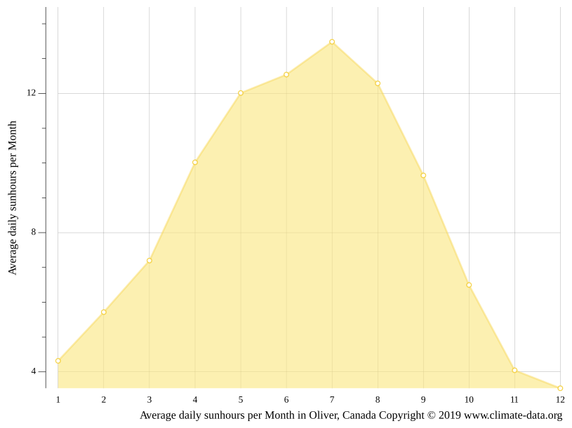 Oliver climate Weather Oliver & temperature by month