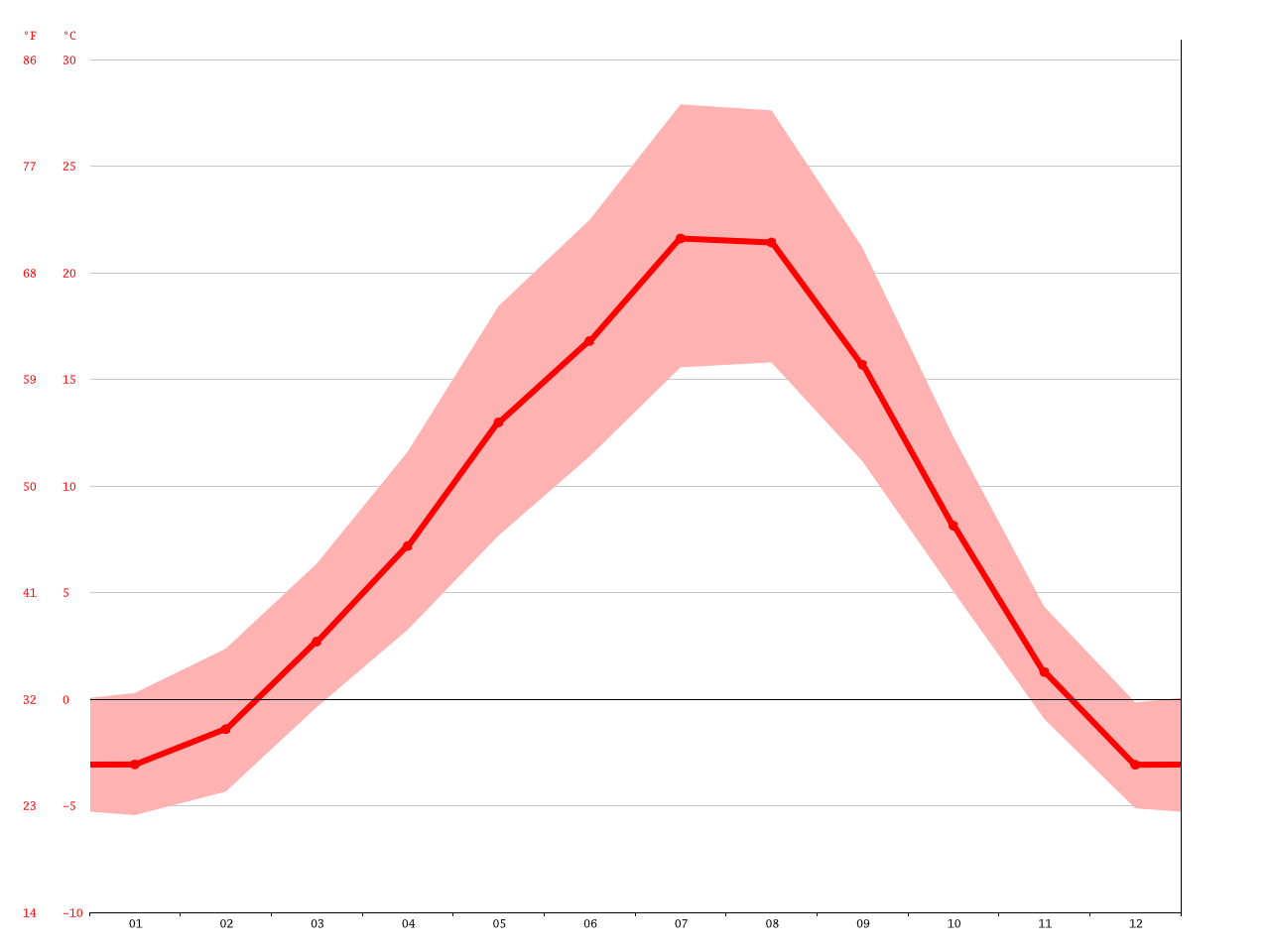 Oliver climate Average Temperature, weather by month, Oliver weather averages