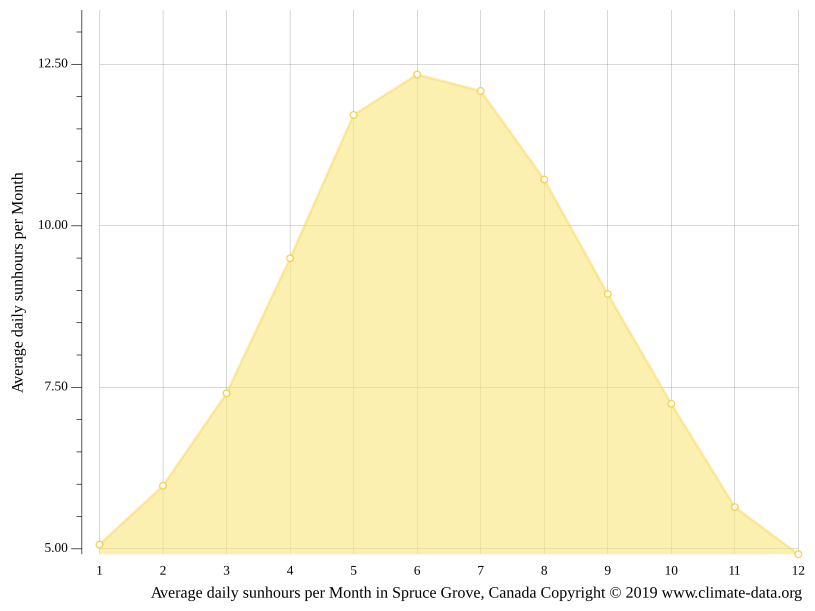 Spruce Grove climate Weather Spruce Grove & temperature by month