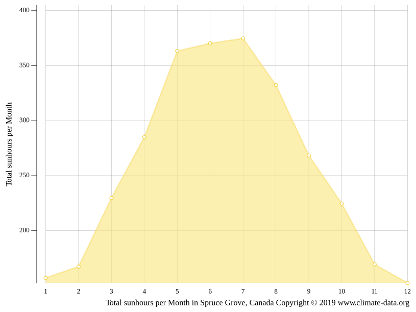Spruce Grove climate Weather Spruce Grove & temperature by month