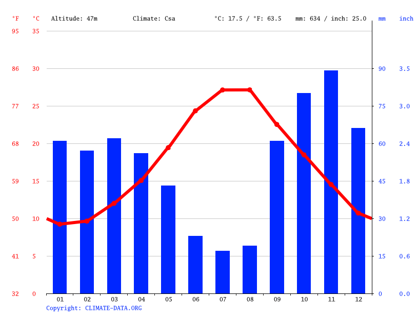 Clima Salice Salentino temperatura, medie climatiche, pioggia Salice