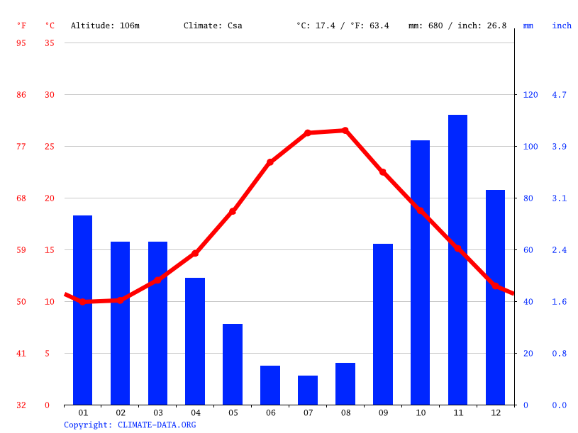 Klima Montesano Salentino Temperatur, Klimatabelle & Klimadiagramm für