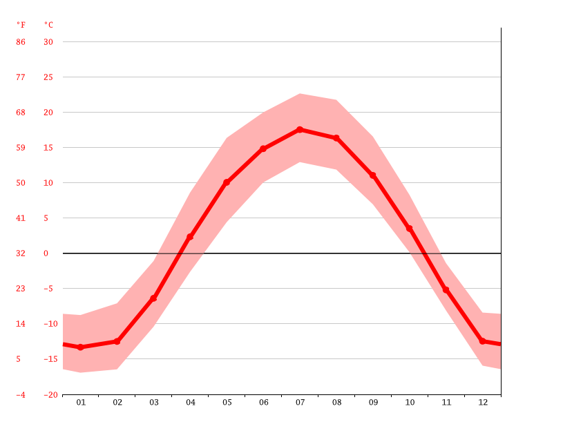 Saint Paul climate Weather Saint Paul & temperature by month