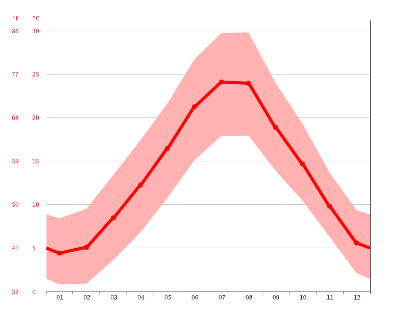 Perugia climate Weather Perugia & temperature by month