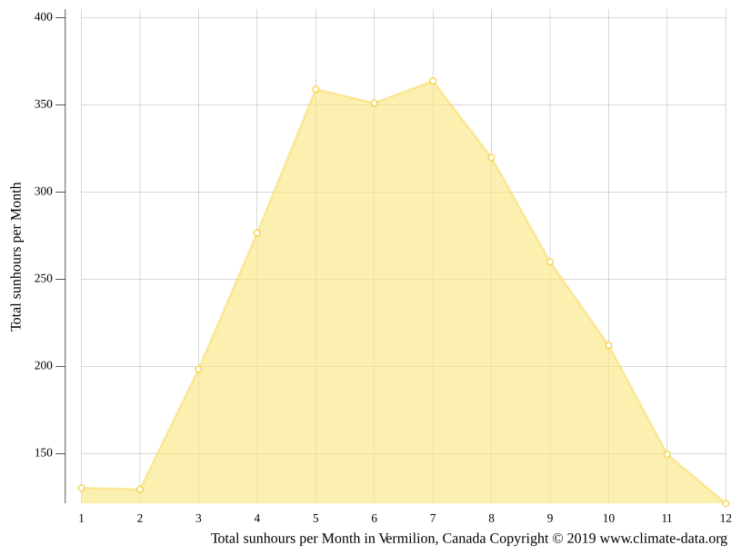 Vermilion climate Weather Vermilion & temperature by month
