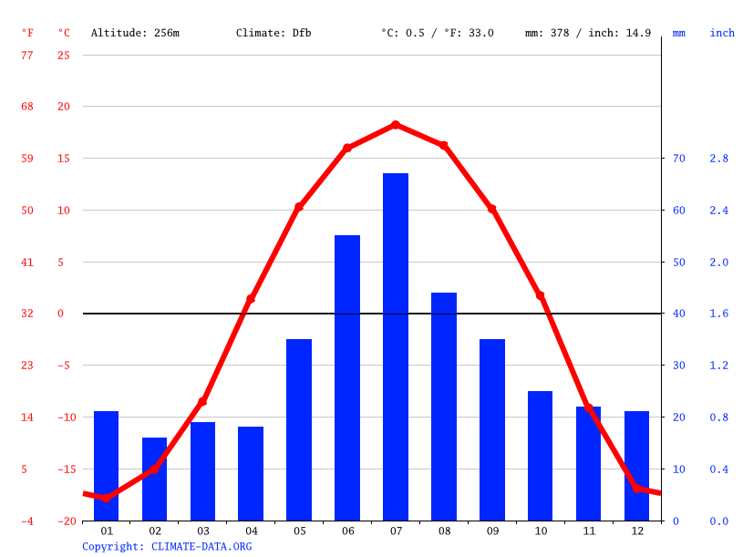 Klimaat Fort Vermilion Klimatogram, Temperatuur grafiek en Klimaat