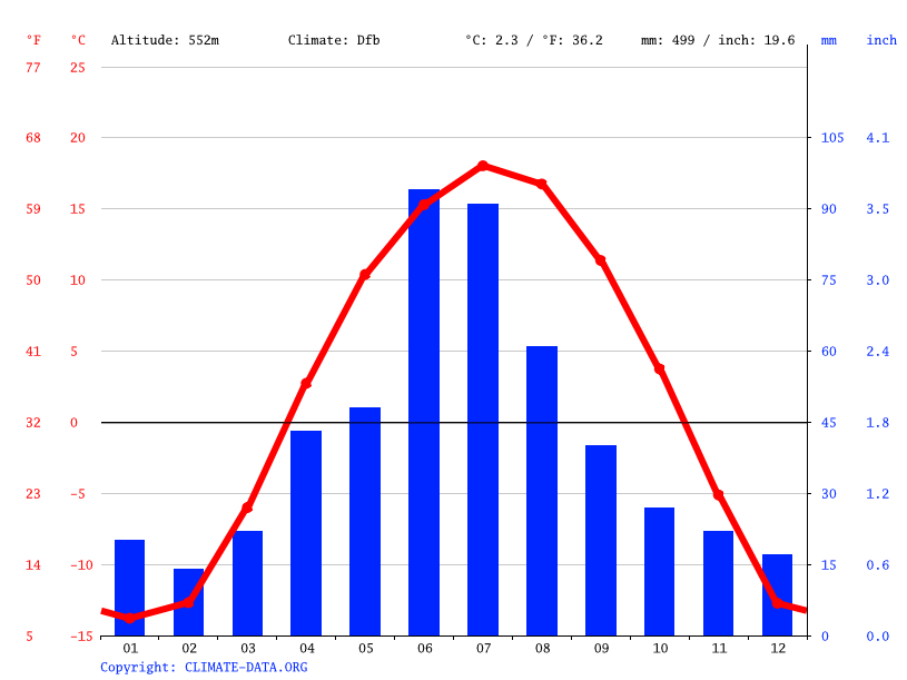 Klimaat Bonnyville Klimatogram, Temperatuur grafiek en Klimaat tabel