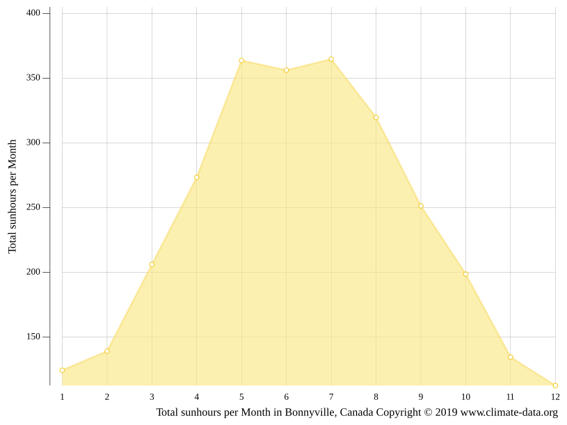 Bonnyville climate Weather Bonnyville & temperature by month