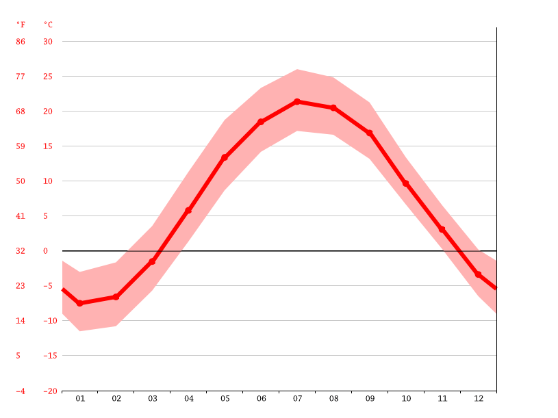 Peterborough climate Average Temperature, weather by month