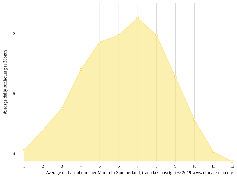 Summerland climate Weather Summerland & temperature by month