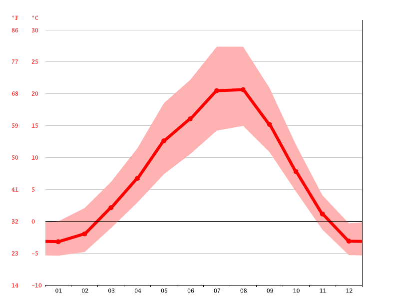 Summerland climate Weather Summerland & temperature by month