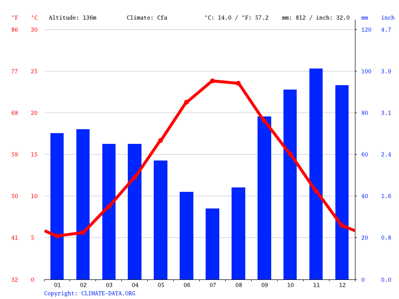 San Clemente climate Temperature San Clemente & Weather By Month