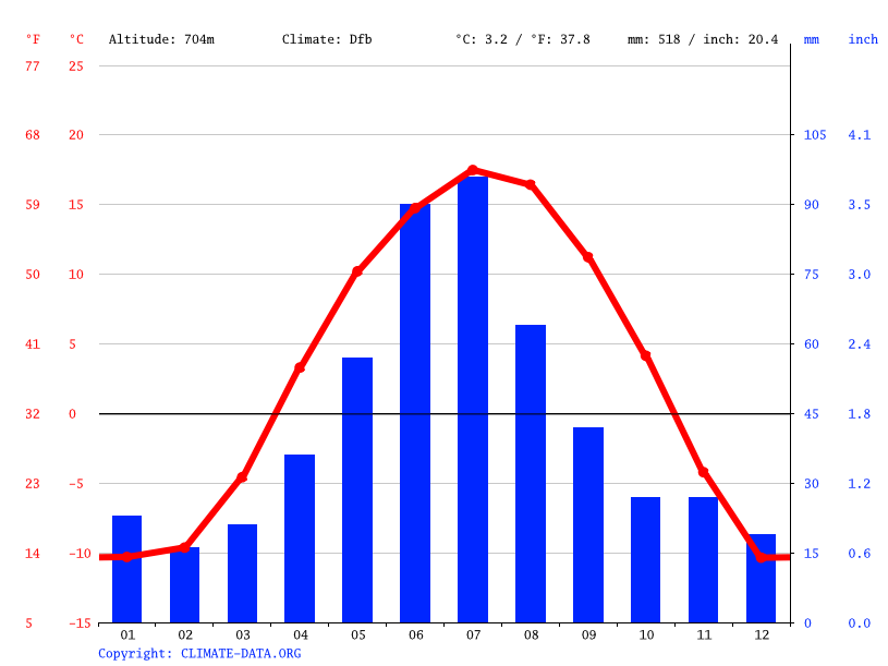 Stony Plain climate Weather Stony Plain & temperature by month