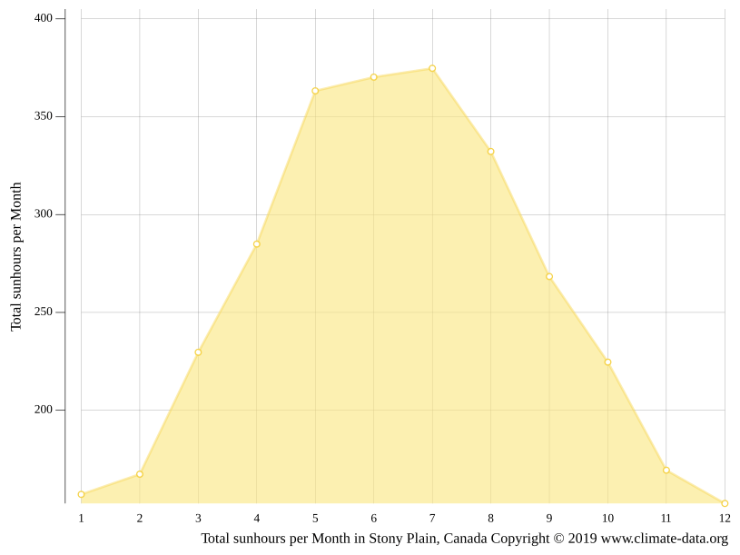 Stony Plain climate Weather Stony Plain & temperature by month