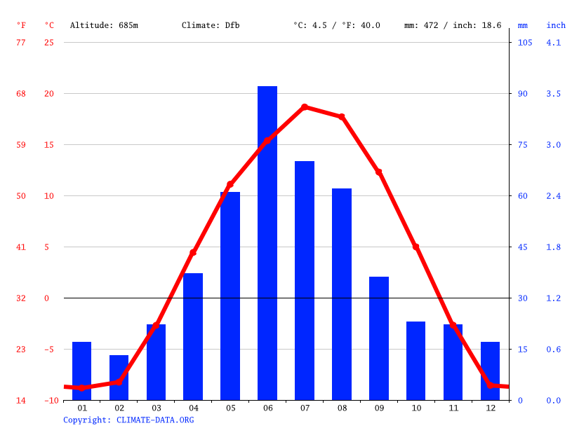 Drumheller climate Weather Drumheller & temperature by month