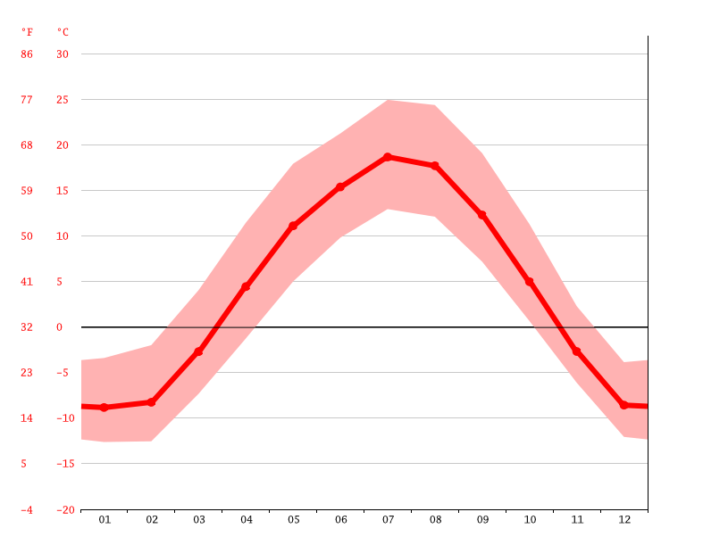 Drumheller climate Weather Drumheller & temperature by month