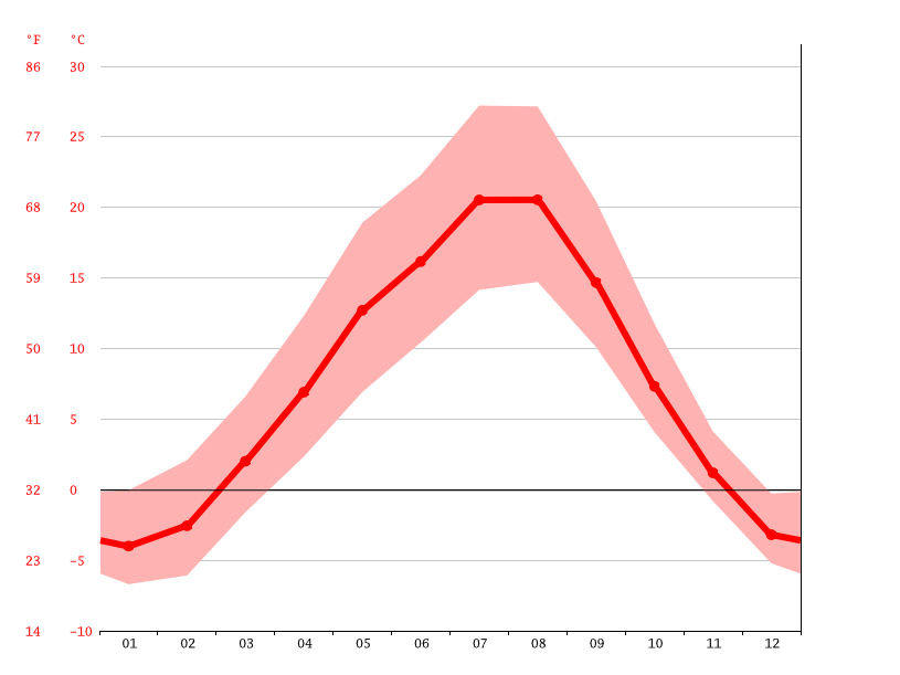 Vernon climate Weather Vernon & temperature by month