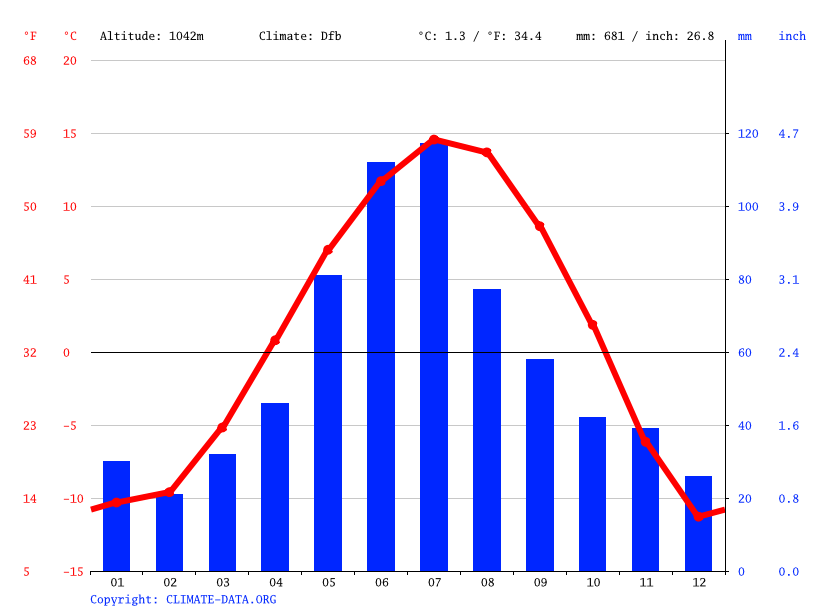 Hinton climate Weather Hinton & temperature by month