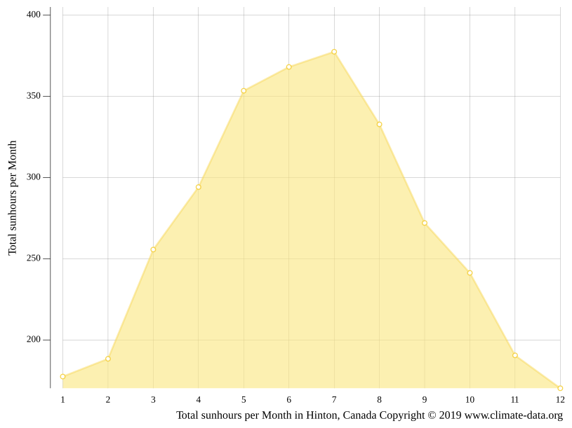 Hinton climate Weather Hinton & temperature by month