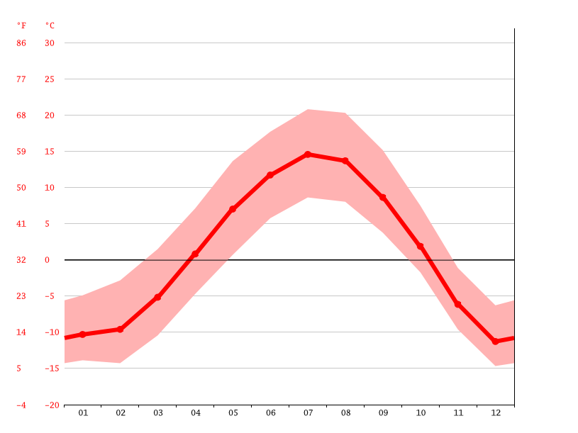 Hinton climate Weather Hinton & temperature by month