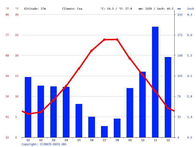 Trogir climate Average Temperature by month, Trogir water temperature