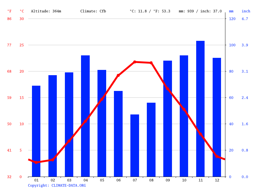 気候Sant'Angelo in Vado気候グラフ、気温グラフ、雨温図