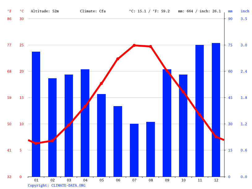 Torino di Sangro climate Weather Torino di Sangro & temperature by month
