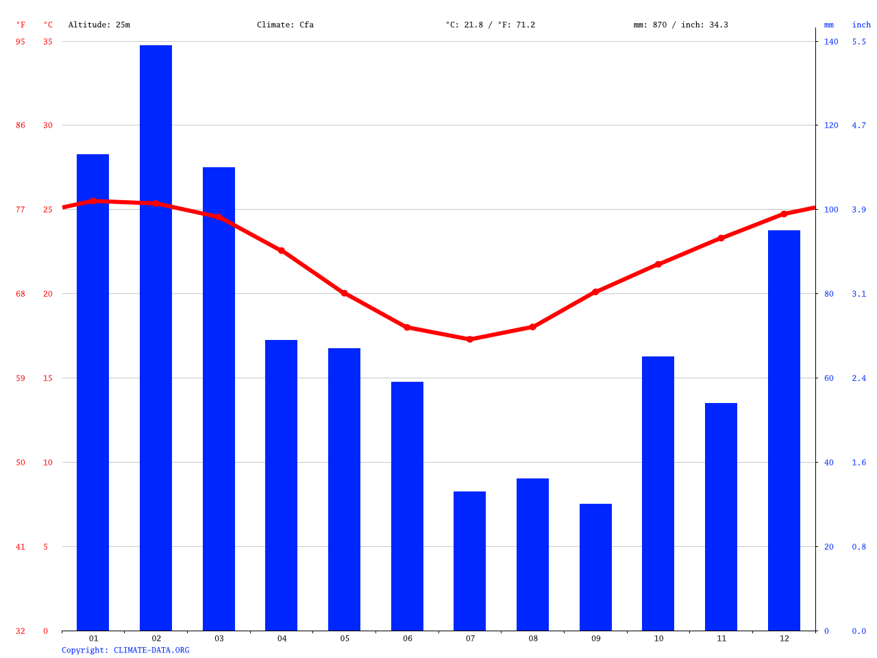 Hervey Bay climate Average Temperature, weather by month, Hervey Bay