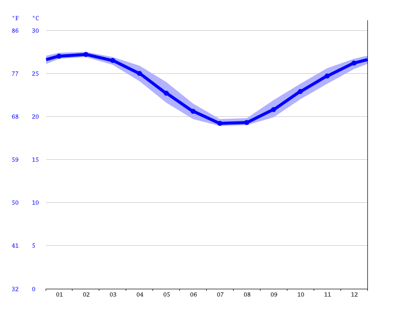 Hervey Bay climate Average Temperature, weather by month, Hervey Bay