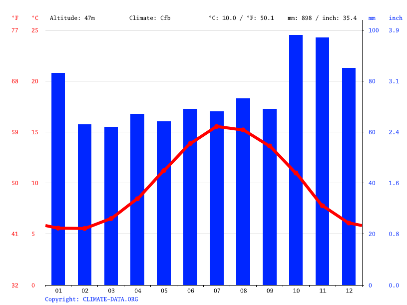 Ferns climate Weather Ferns & temperature by month