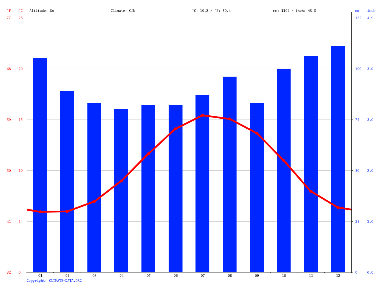 Shannon climate Average Temperature, weather by month, Shannon water