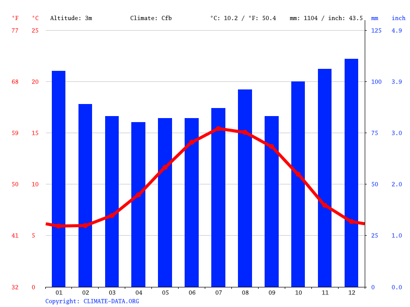Shannon climate Average Temperature by month, Shannon water temperature